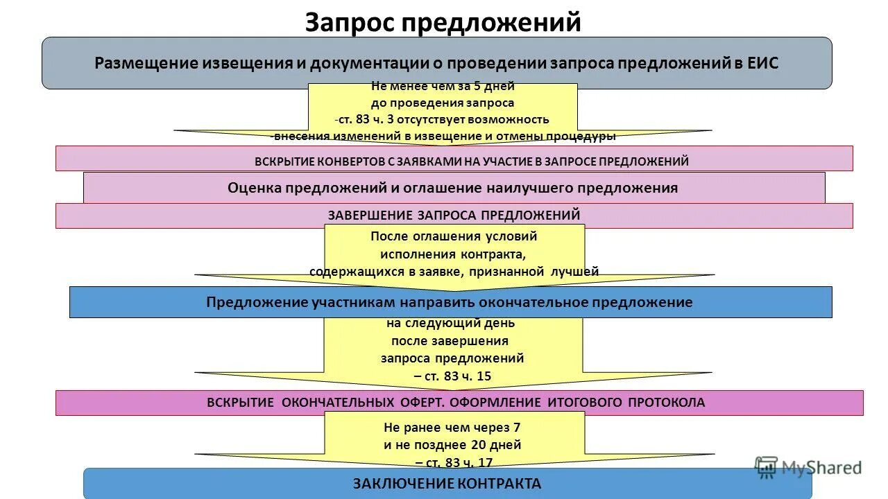 Обеспечение запрос предложений. Обеспечение запрос предложений