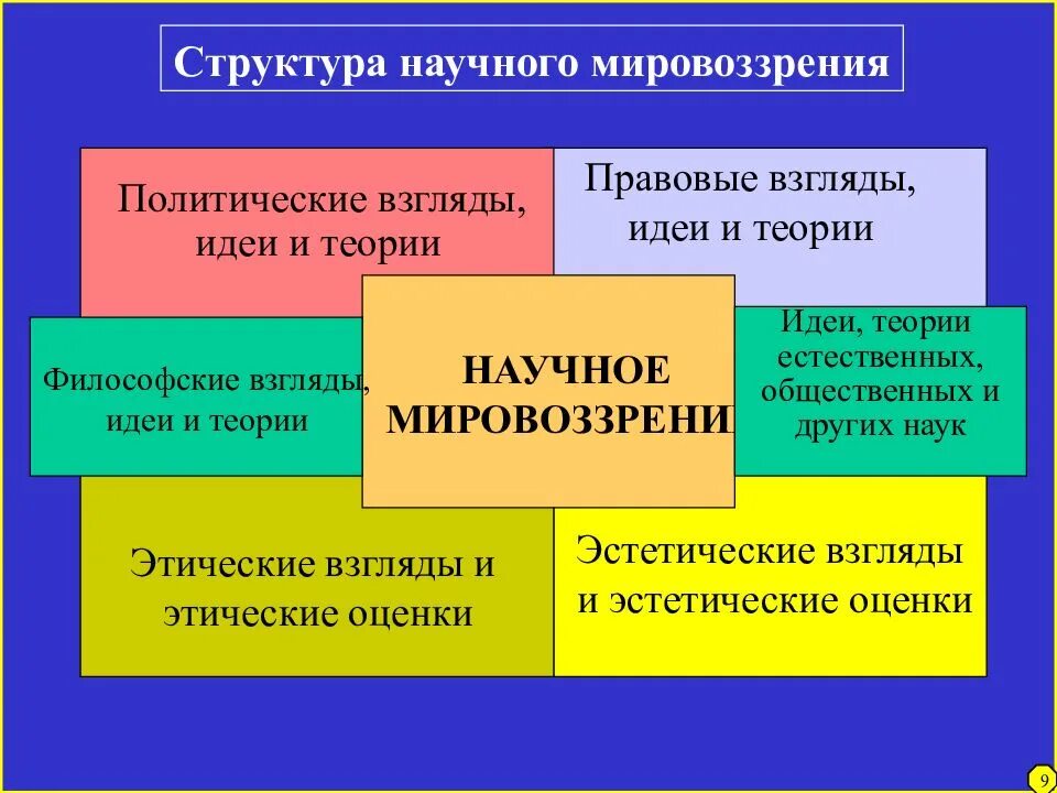 Научное мировоззрение виды. Структура научного мировоззрения. научное мировоззрение в философии. научное мировоззрение примеры. компоненты научного мировоззрения.