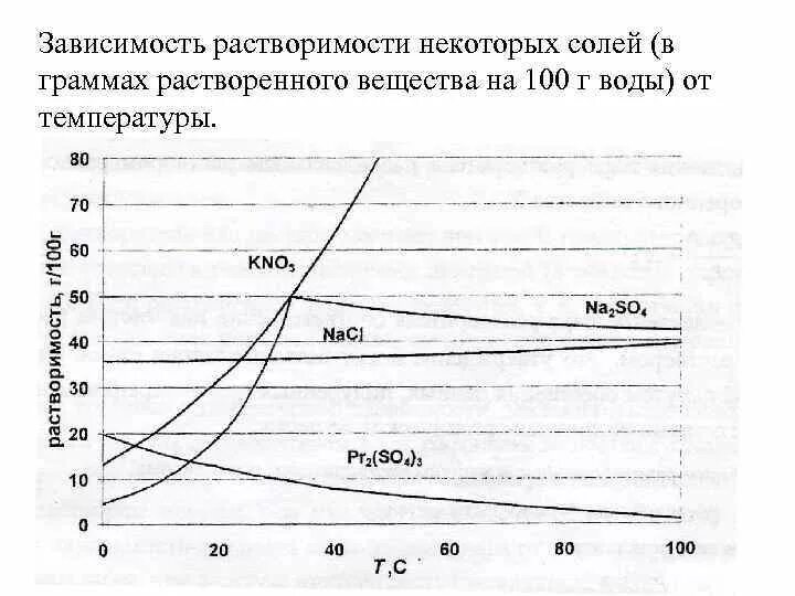 Растворение зависит от. График растворимости соли в зависимости от температуры. Растворимость солей в воде в зависимости от температуры таблица. График зависимости растворимости поваренной соли от температуры. График растворимости хлорида натрия от температуры.