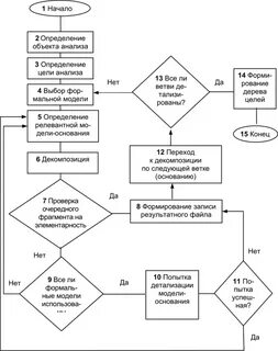 Декомпозиция алгоритмы