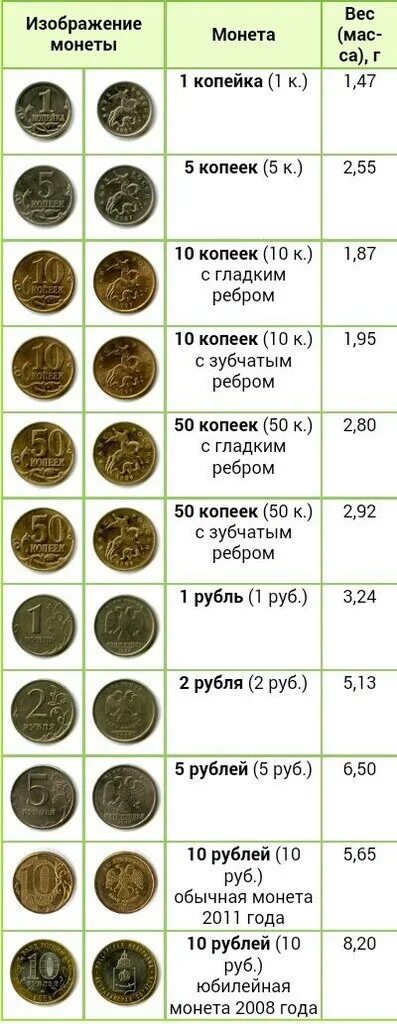 Вес 5 и 10 рублей. Вес рублевых монет. Вес монеты 2. Вес монет рублей. Масса рублевой монеты.