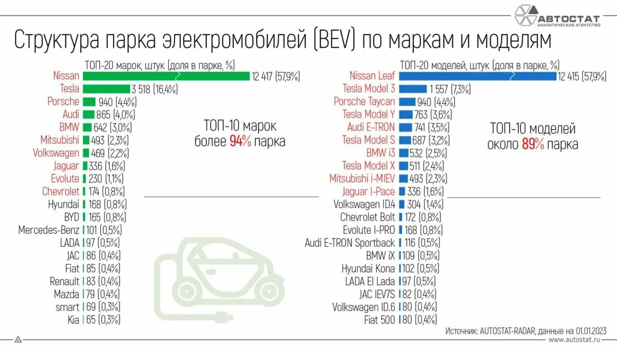 Самая продаваемая машина в 2023 году. Самые продаваемые автомобили в мире 2023. Электромобили статистика. Самые продаваемые авто в РФ 2023. Продажи авто 2023 года