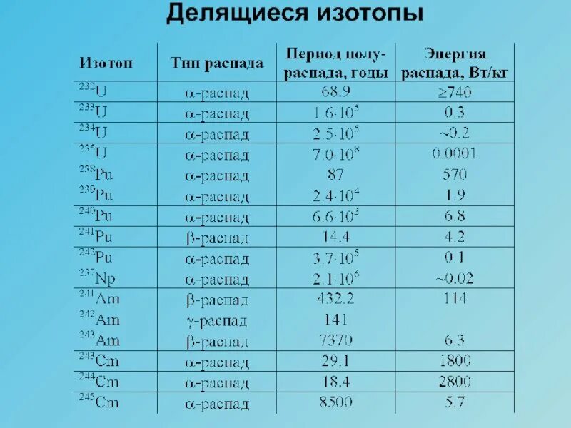 Таблица изотопов. Таблица стабильных изотопов. Таблица масс изотопов химических элементов. Таблица радиоактивных изотопов. Таблица масс изотопов