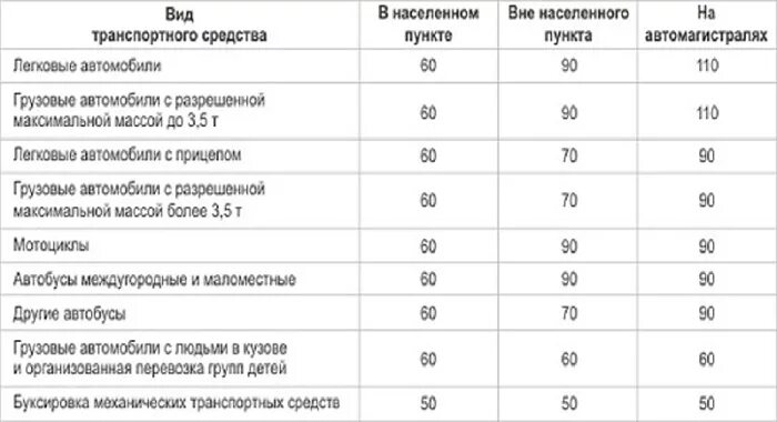 Таблица скоростей движения. Разрешенная скорость с прицепом на легковом автомобиле 2025. таблица ограничения скорости движения тс. скорость движения транспортных средств пдд 2025. разрешенные скорости на дорогах россии таблица.