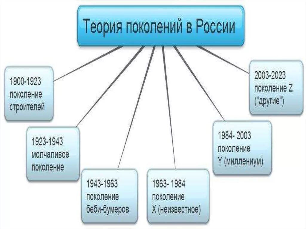 2012 какое поколение. Теория поколений. Поколение теория поколений. Теория 4 поколений. Теория поколений Штрауса и Хоува.