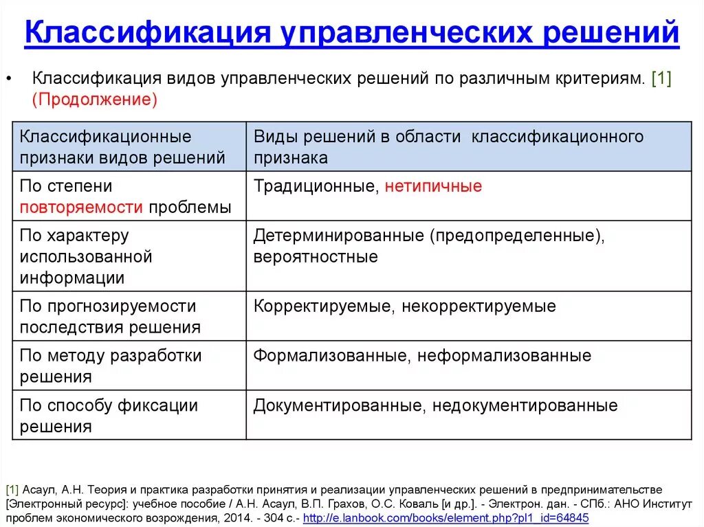 Основанием принятия управленческого решения является. Классификация методов разработки управленческих решений. Классификация принятия управленческих решений. Типы классификации управленческих решений. Классификация управленческих решений виды решений.