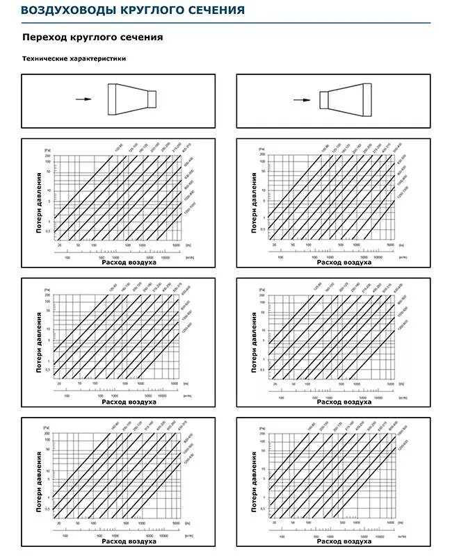 Скорость воздуха в решетке. Диаграмма сопротивления воздуховода. Номограмма потерь давления в воздуховодах. Сопротивление воздуховодов таблица. Потери напора вентиляции в воздуховоде.