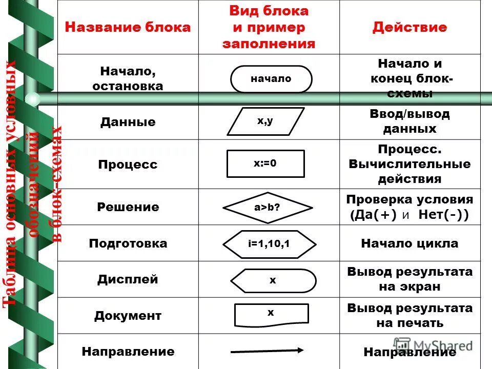 назовите формы действий. виды действия лекарственных веществ. виды действий. назовите формы действий. типы блоков алгоритмов.