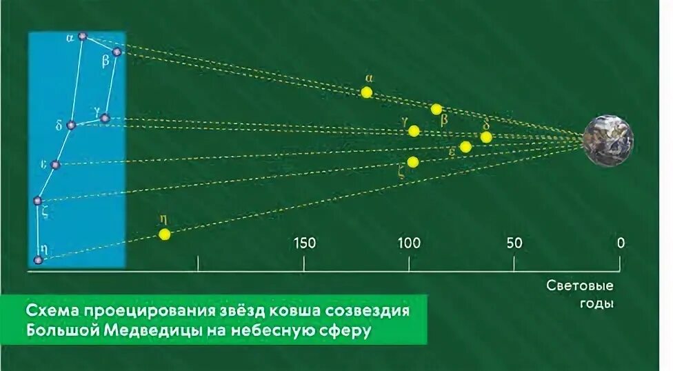 Какое расстояние между звездами. Расстояние между звездами на небесной сфере. Расстояние между звездами на небесной сфере можно выражать. Угловое расстояние. Угловое расстояние звезд.