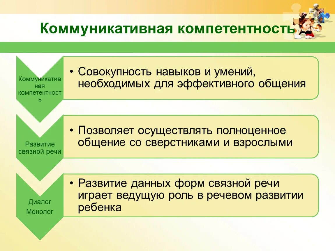 Умения коммуникативной компетентности. Формирование коммуникативной компетентности личности. Навыки коммуникативной компетенции. Этапы формирования коммуникативной компетенции.