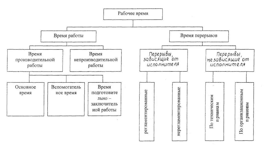 Структура классификации затрат рабочего времени исполнителя. Формы организации рабочего времени. Рабочее время: понятие, виды. Рабочее время и время отдыха схема. Режимы рабочего времени тк рф таблица.