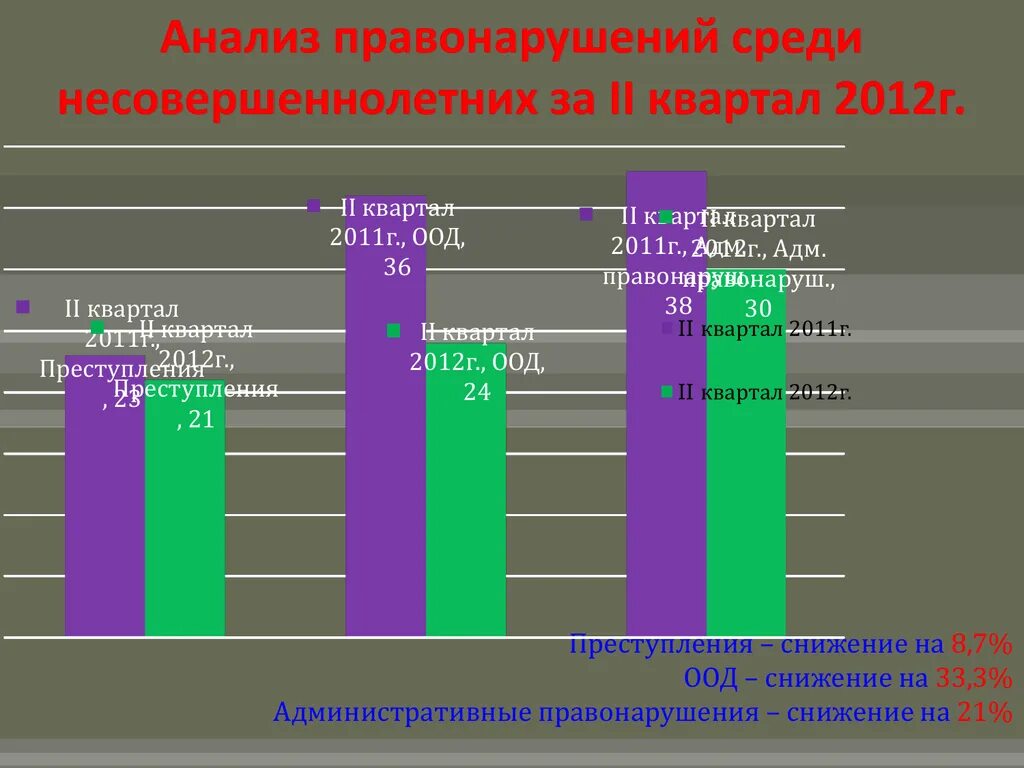 Статистика правонарушений несовершеннолетних. Анализ правонарушений несовершеннолетних. Статистика правонарушений среди несовершеннолетних. Анализ правонарушений подростками. Статистика преступлений несовершеннолетних.