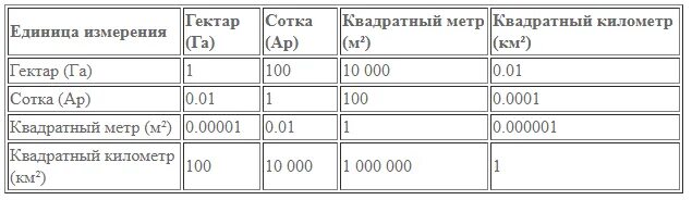 Сколько квадратных метров в 1 га земли. Сколько квадратных метров в 1 га таблица. Сколько соток в 1 га земли таблица. 1 Гектар сколько соток земли.