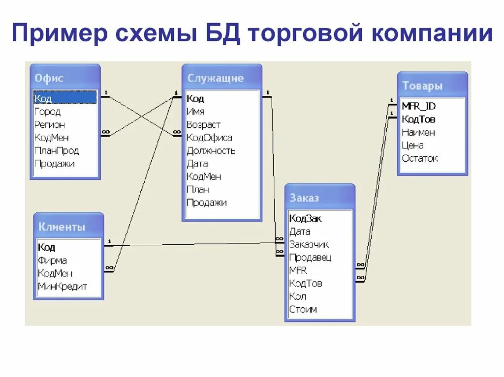 Пример работы с базой данных. Схема БД производственного предприятия. Реляционная база данных схема пример. База данных в SQL схема реляционной. Схема реляционной базы данных пример.