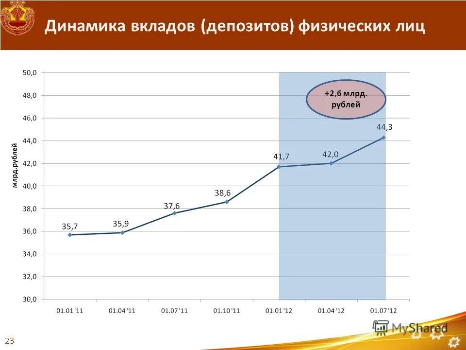 динамика процентной ставки (по вкладам в долларах). доходность банковских вкладов. динамика банковских вкладов. динамика банковских вкладов. объемы вкладов населения в банках.