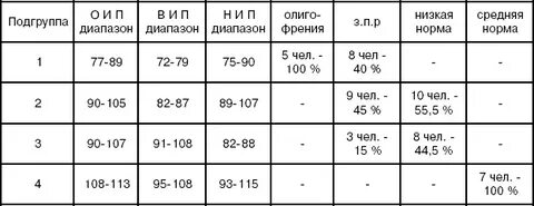 Тест векслера нип