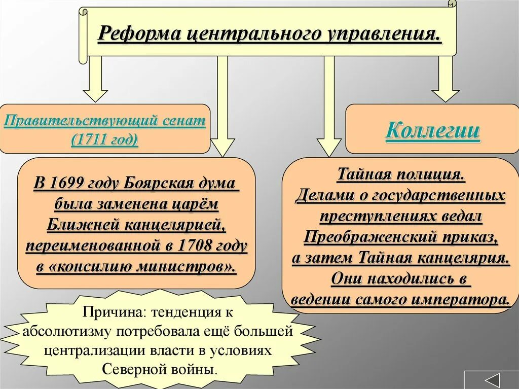 Реформа 1711 года Петра. Реформы Петра 1 презентация. Государственные реформы Петра 1 презентация. Реформы Петра 1 презентация 8 класс. Реформы петра 1 направления