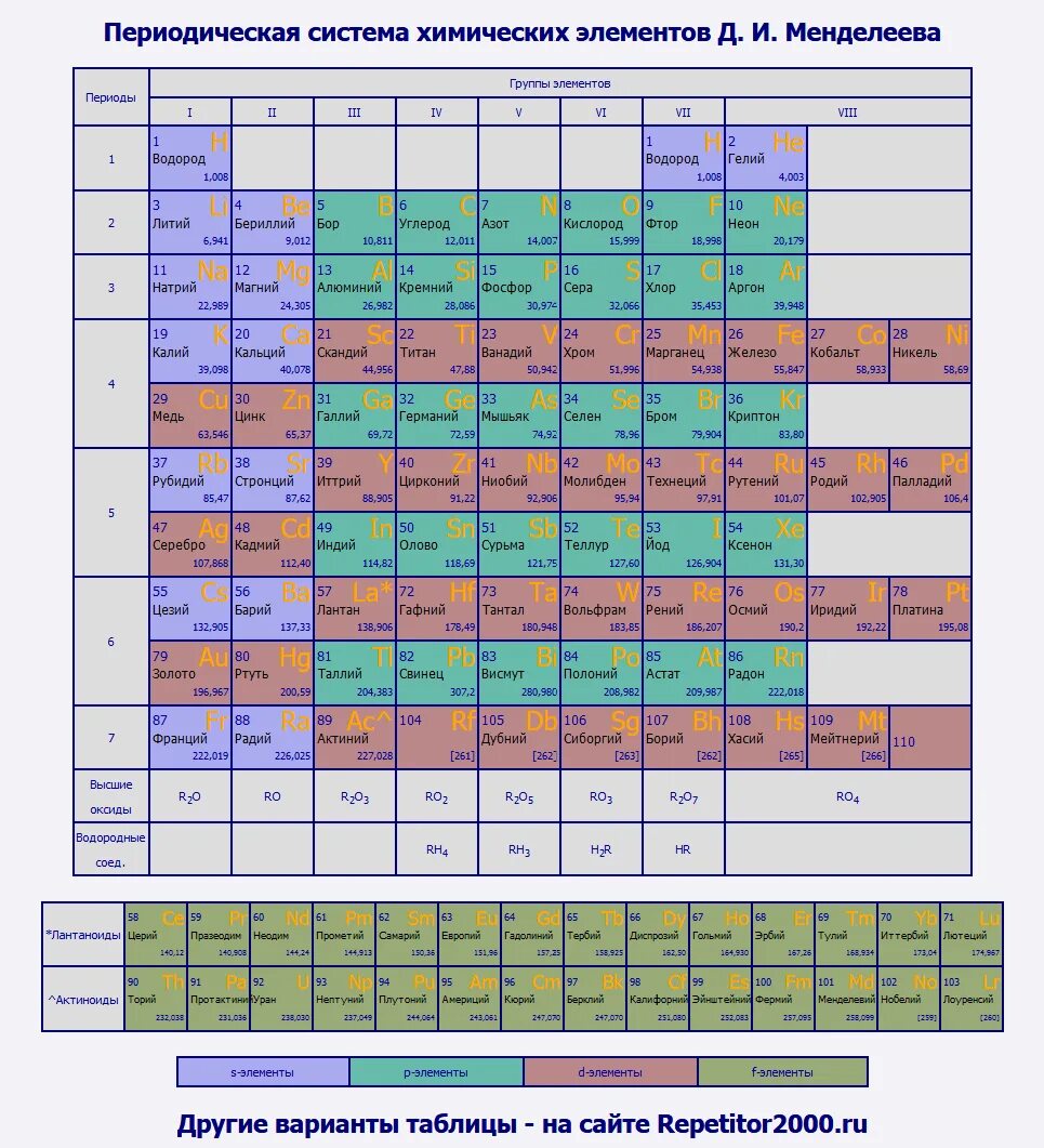 Как определить d элемент. Периодическая таблица химических элементов Менделеева. SPD элементы в таблице Менделеева. Современная таблица Менделеева 126 элементов. Периодическая система Менделеева таблица ЕГЭ.