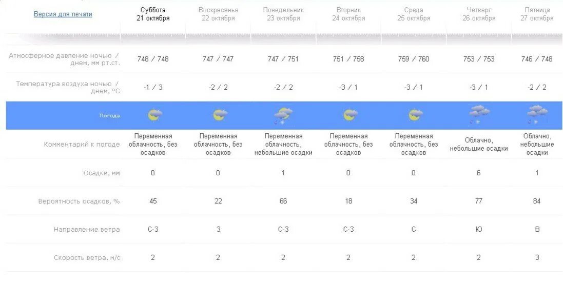 Прогноз погоды январь нижний новгород. Гидрометцентр Пермь. Прогноз. Прогноз на неделю. Направление ветра на понедельник.