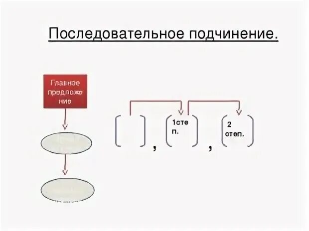 Схема предложений с последовательным подчинением