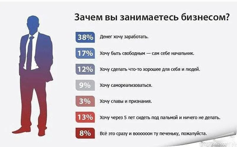 Почему я должен делать. Почему люди занимаются бизнесом. Чего хочет человек список. Чего хотят люди. Список людей в бизнесе.