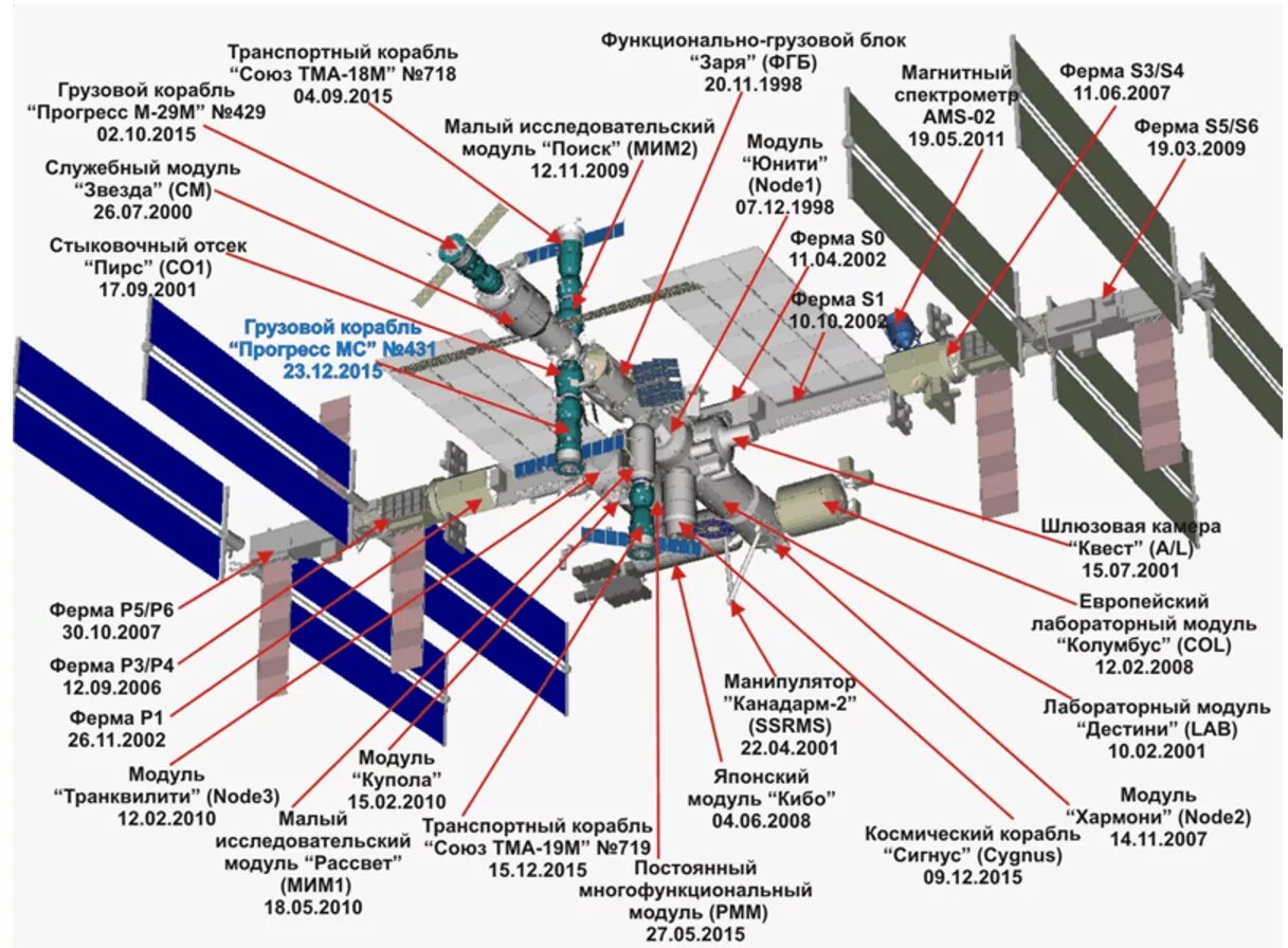 Российский сегмент международной космической станции. Модуль звезда МКС схема. Международная Космическая станция схема. Международная Космическая станция МКС схема. МКС строение станции.