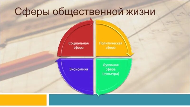 Какой сфере общественной жизни относится руководство. Сферы общества. Основные сферы общественной жизни. Схема общественной жизни. Четыре сферы общественной жизни.