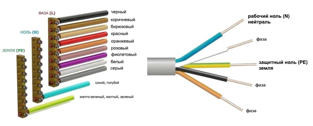 Цветовая маркировка проводов 220. Расцветка электрических проводов 220 вольт. Цвета проводов 220 вольт с заземления. Цветная маркировка электропроводов.