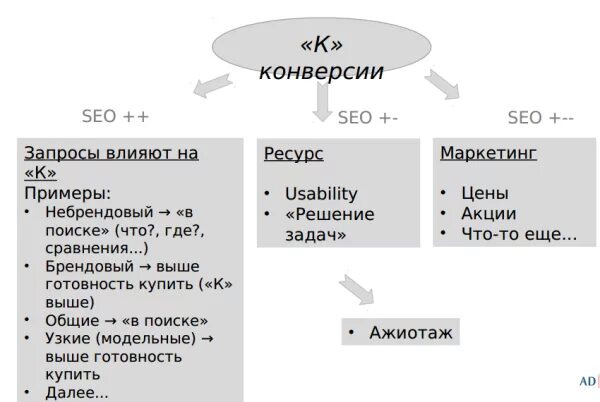Конверсия запросов