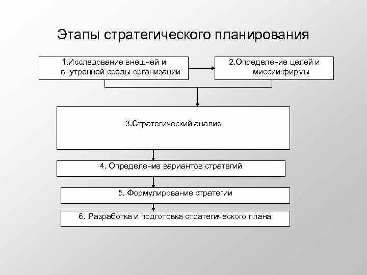 Правильная последовательность этапов планирования. Установите последовательность этапов стратегического планирования. Порядок последовательности этапов стратегического планирования. Этапы (стадии) стратегического плана. Перечислите этапы стратегического планирования.