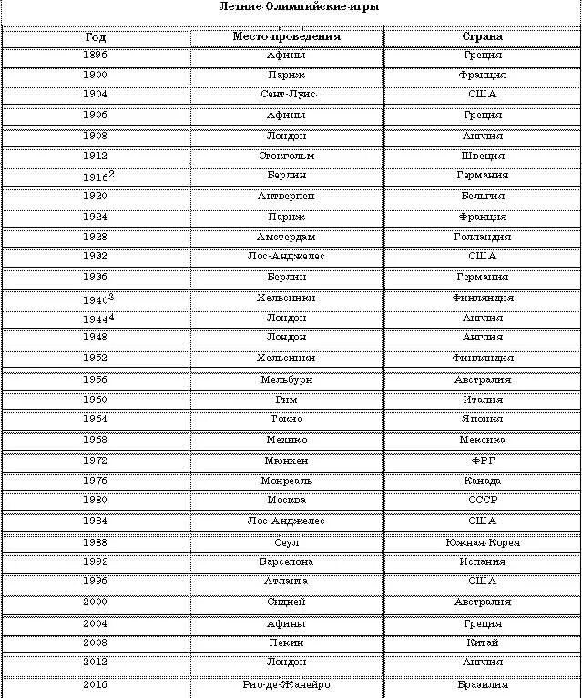 Страны для сотрудников мвд 2024 году разрешенные. Олимпийские игры по годам и странам таблица. Хронология проведения летних Олимпийских играх. Хронология летних Олимпийских игр таблица. Летние Олимпийские игры таблица по годам.