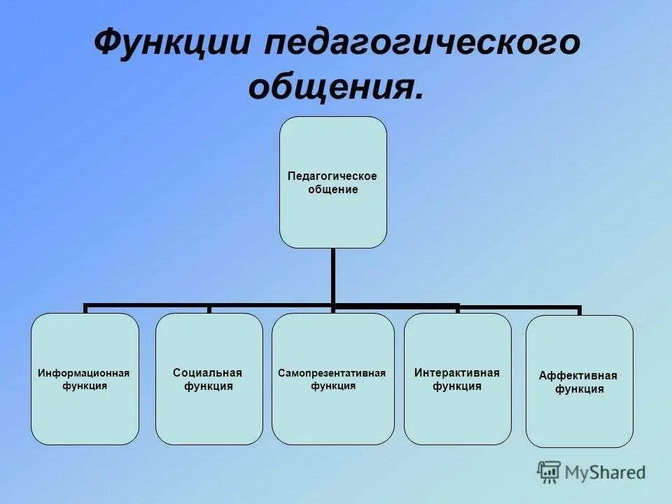 Педагогическое общение роль. Функции педагогического общения. Структура педагогического общения схема. Роль педагогического общения. Функции педагогической коммуникации.