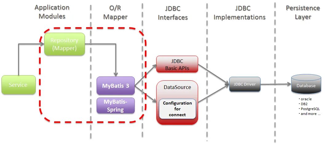 Spring database. Jdbc hibernate jpa иерархия. spring собеседование java. схема orm jdbc. mybatis.