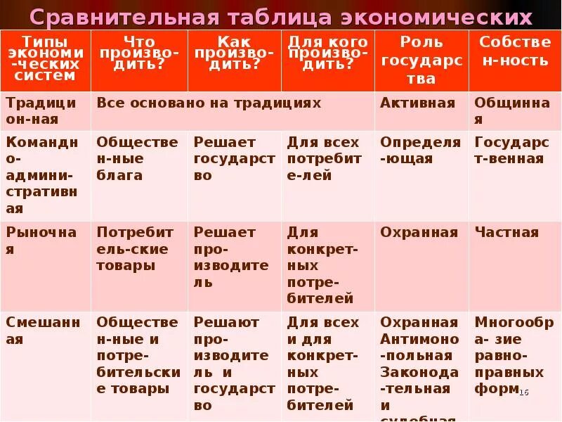 Отличия экономики. Типы экономических систем таблица по обществознанию 9 класс. Типы экономических систем таблица. Характеристика экономических систем таблица. Характеристика основных типов экономических систем таблица.