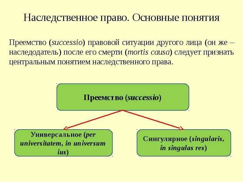 Наследственное право определение. Наследственное право понятие. Виды наследственного правопреемства. Наследственное право термины.