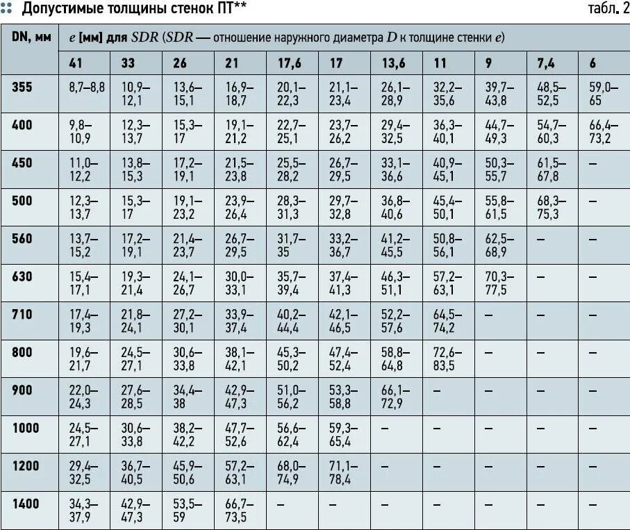 Толщина стенок газовой трубы диаметром 50 мм. Диаметр трубы газопровода сталь. Труба диаметром 1200 мм толщина стенки 8мм. Диаметры газовых труб стальных таблица.
