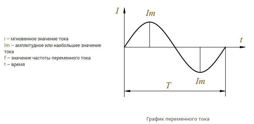 График на рисунке переменного тока. Уравнение и график переменного тока. переменный ток график переменного тока. переменный ток график и амплитуда. переменный электрический ток график.