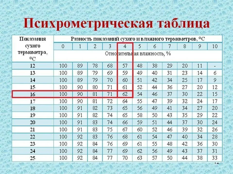 Давление пара в помещении при температуре 5