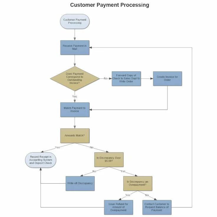 Process check 3. Payment process flowchart. process flow chart. 2) flow chart diagram на русском. flow chart diagram.