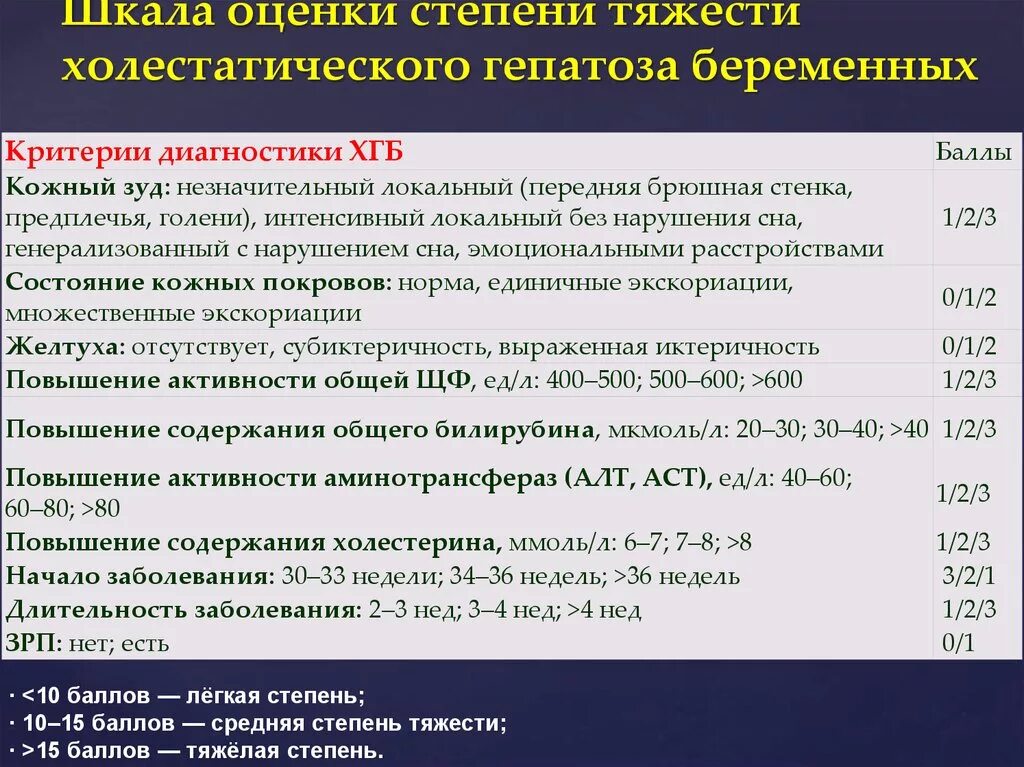 Гепатит во время беременности. Шкала оценки степени тяжести холестатического гепатоза беременных. Холестатический гепатоз беременных. Холестатический гепатоз беременных клинические рекомендации. Диагностические критерии жирового гепатоза.