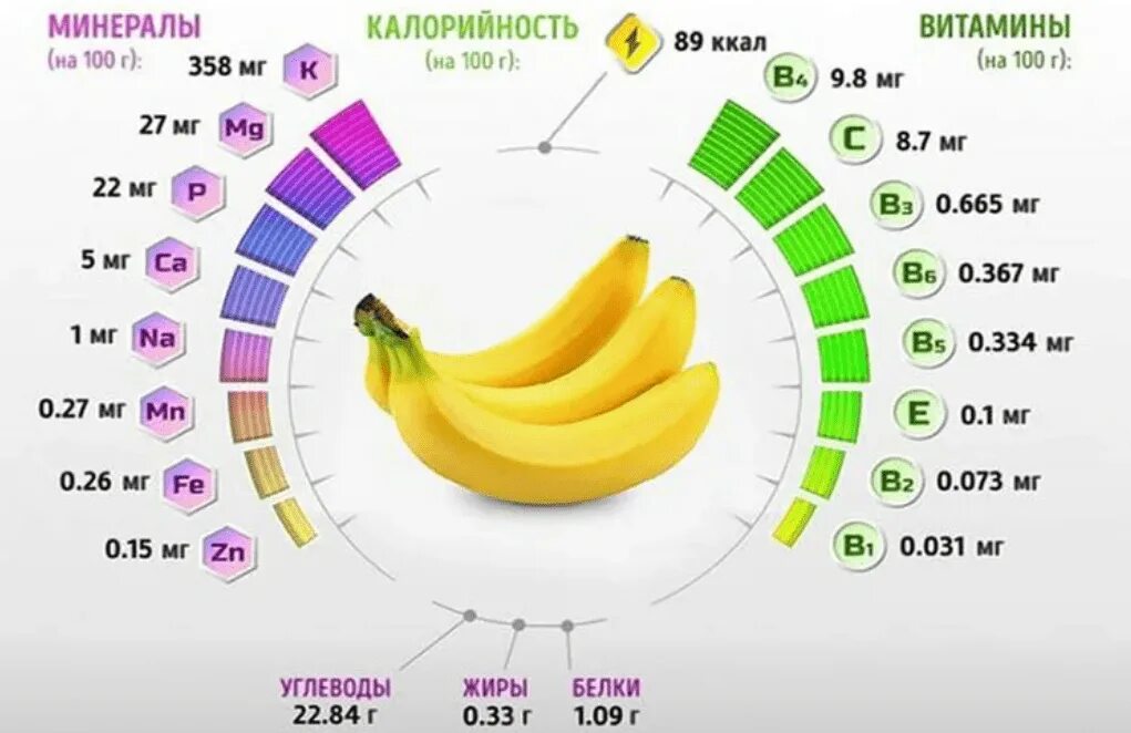 Один банан калорийность. Энергетическая ценность банана в 100 граммах. Энергетическая ценность банана без кожуры. Витамины в банан на 100 грамм белки жиры и углеводы. Белки жиры углеводы в банане на 100 грамм.