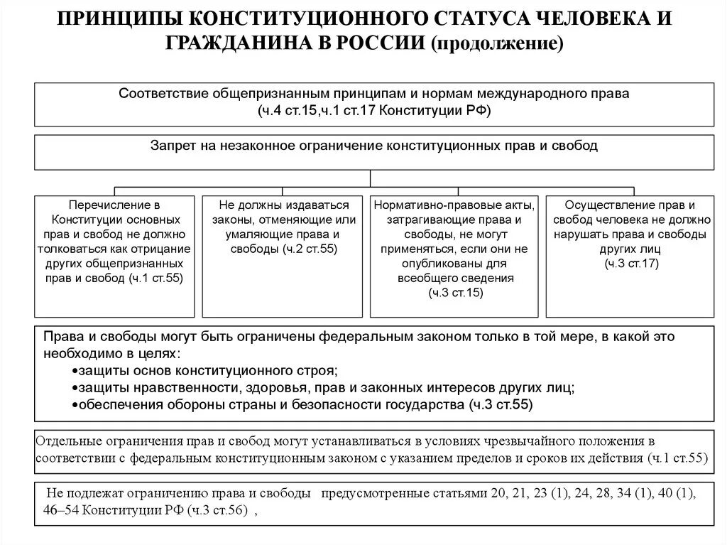 Основы конституционного правового статуса человека. Конституционный статус гражданина РФ положения. Конституционные принципы правового статуса личности в РФ. Конституционный статус правовой статус правовое положение. Принципы конституционного статуса личности в РФ гражданство РФ.