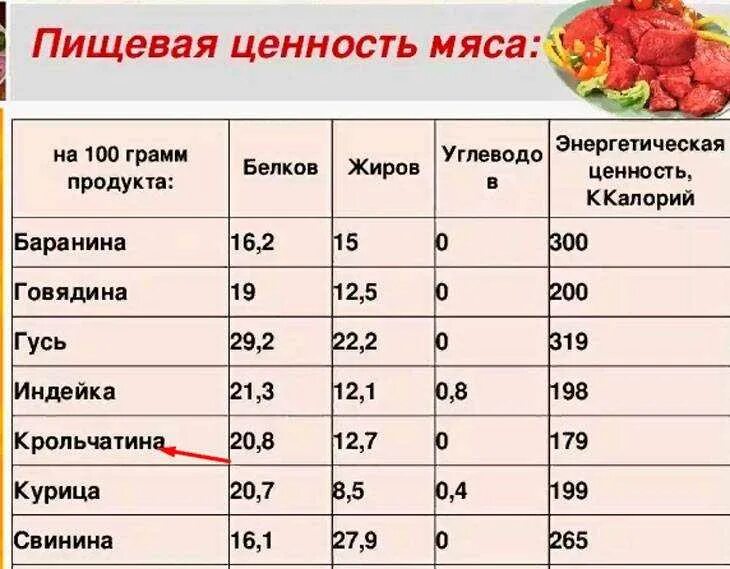 Сколько грамм белка содержится в мясе. Пищевая ценность мяса белки жиры. Пищевая ценность в 100 граммах мяса. Энергетическая ценность говядины на 100 грамм. Энергетическая ценность мяса свинины 100 грамм.