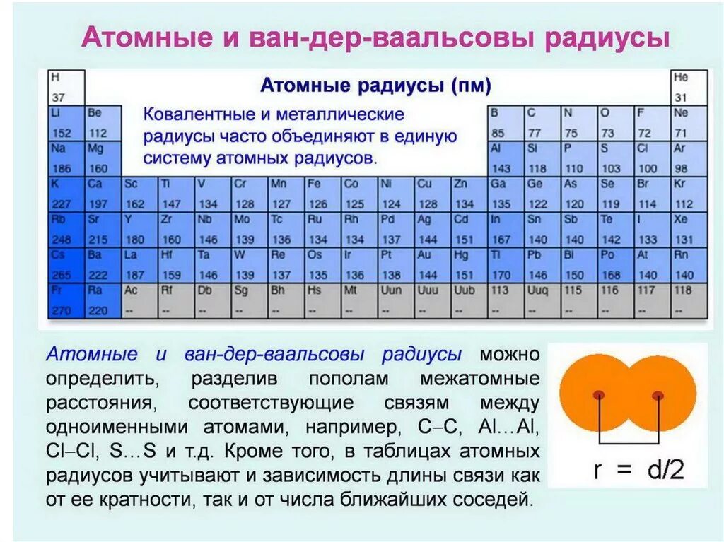 Атомный радиус металлических элементов