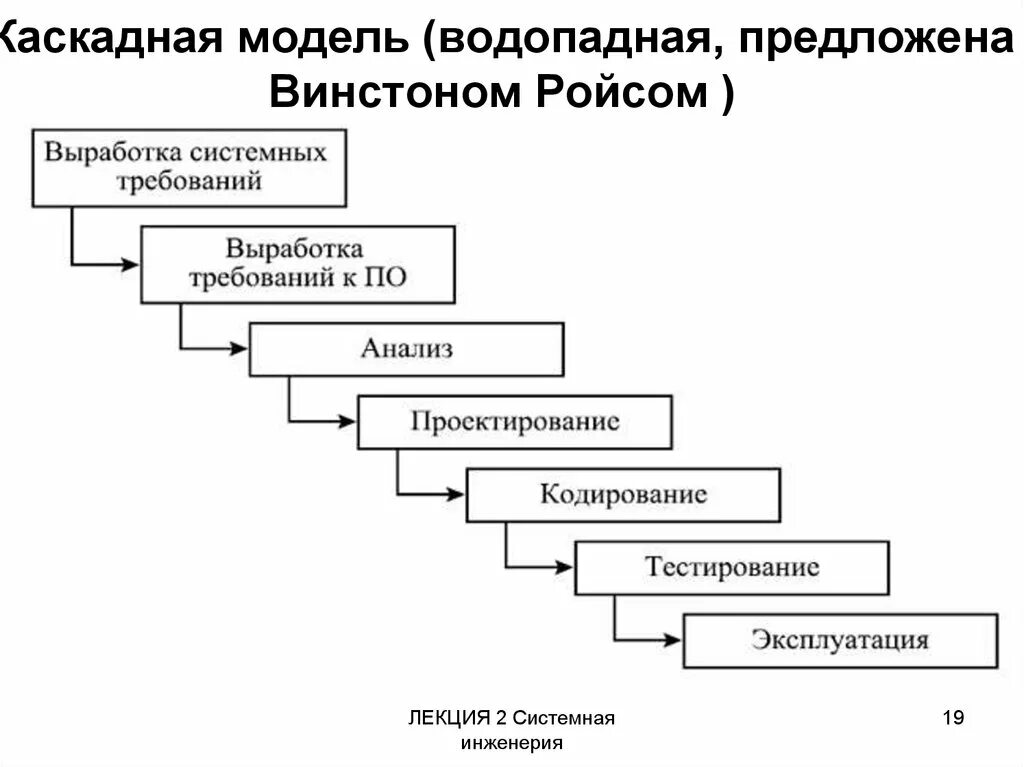 Каскадная ис. Каскадная модель жизненного цикла программного обеспечения. Каскадная модель жизненного цикла программного обеспечения (водопад). Модель жизненного цикла водопад. Каскадная модель жизненного цикла для разработки по.