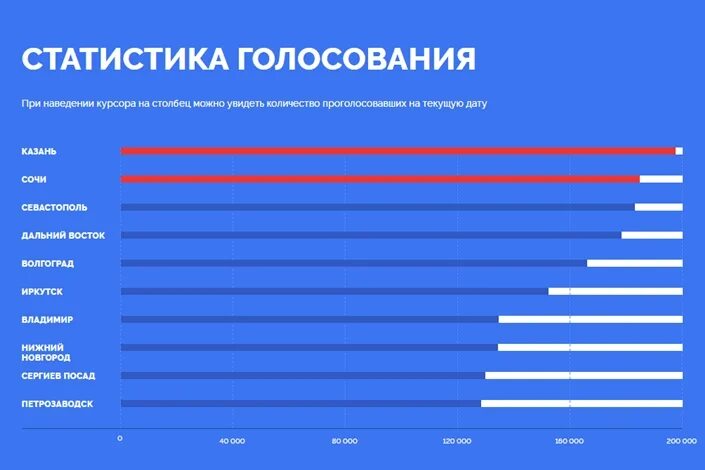 Результаты выборов в иркутской области сегодня