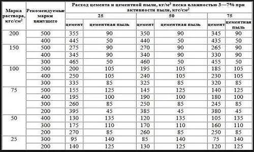 Сколько уходит смеси