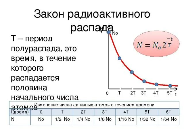 Через 10 периодов полураспада распадается. График распада радиоактивных элементов. Закон радиоактивного распада период полураспада. Статистический характер радиоактивного распада. Задачи на радиоактивный распад.