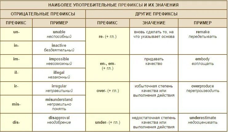 Образуйте глаголы с помощью прилагательных. Образование слов в английском языке с помощью суффиксов. словообразовательные суффиксы и приставки в английском языке. словообразование глаголов в английском языке. суффиксы словообразования в английском языке таблица.