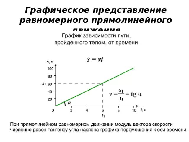 Зависимость пути от времени при прямолинейном движении